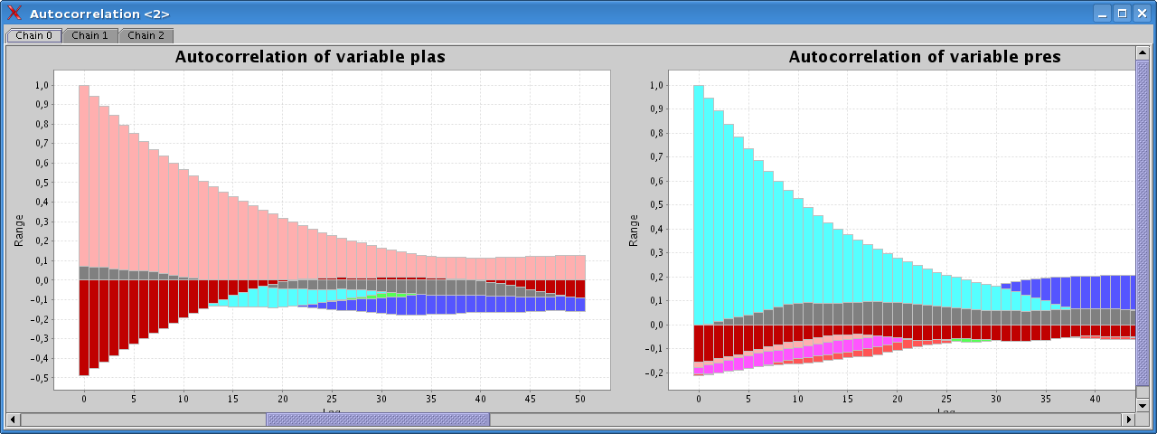 Autocorrelation plots