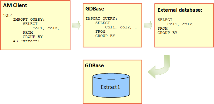 How IMPORT QUERY code is processed.
