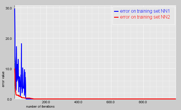 Feed Forward Neural Networks: history of the learning error rate