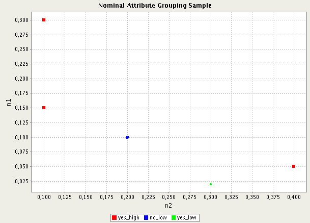 Chart with grouped series