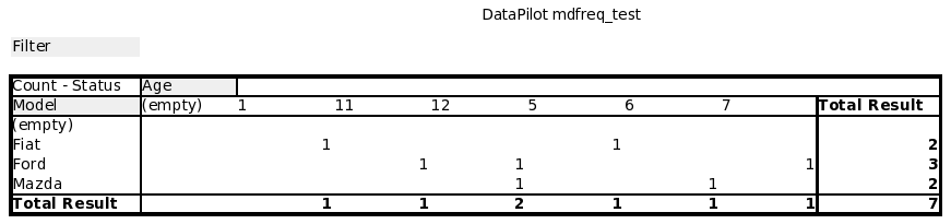 An mdfreq output spreadsheet - the Data Pilot Object is inserted as a new sheet