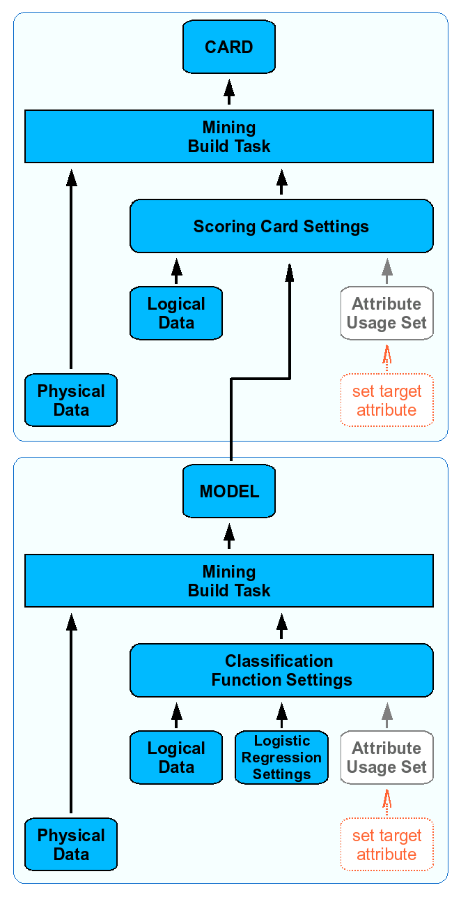 Schema of the scoring card building process with a regression model