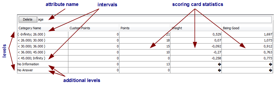 Elements of a scoring card in Advanced Miner
