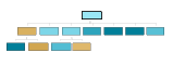Tree structure after running the example code. Two nodes have been pruned.