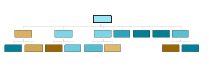 Tree structure before running the example code.
