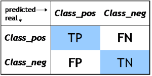 Classification Matrix