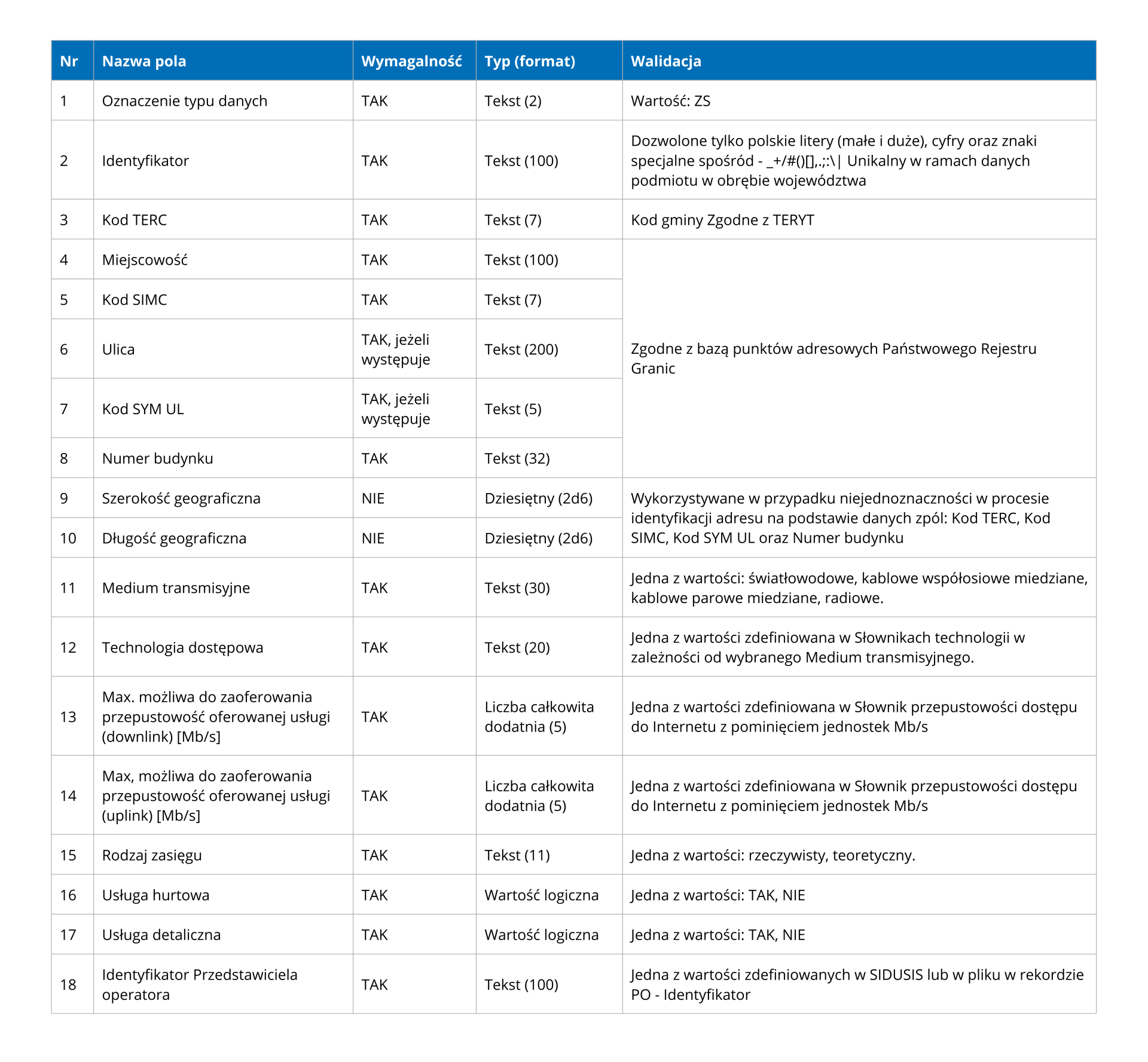 Tabelka z listą informacji wymaganych przez SIDUSIS