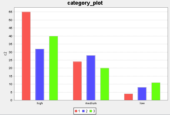 Category plot