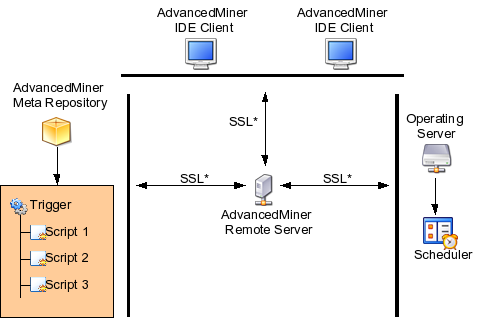Operating Server architecture