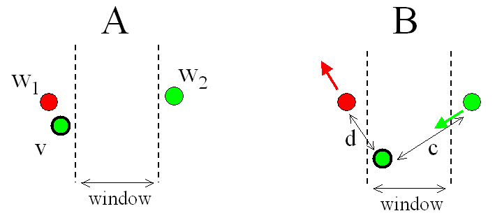 The conditions for updating winner weights in the LVQ21 algorithm