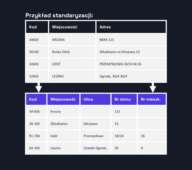 przykład standaryzacji danych adresowych adresów przed i po