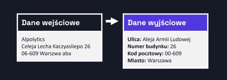 standaryzacja danych adresowych przykład adresów przed i po