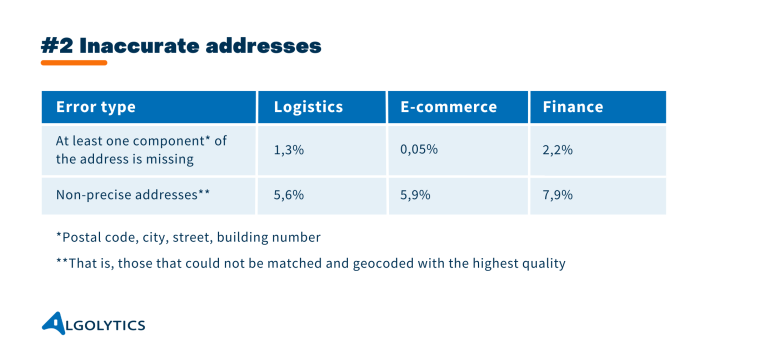 Inaccurate addresses