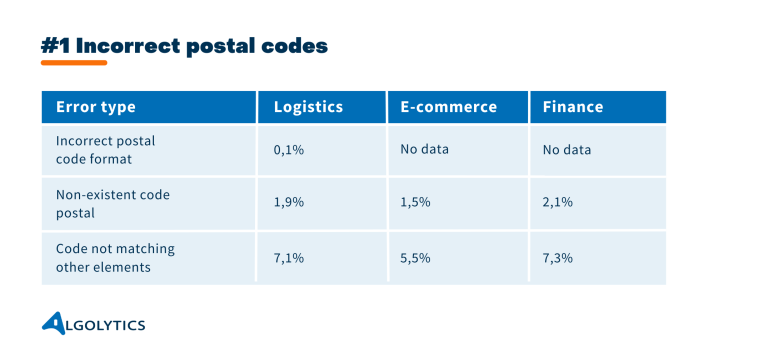 Incorrect postal codes