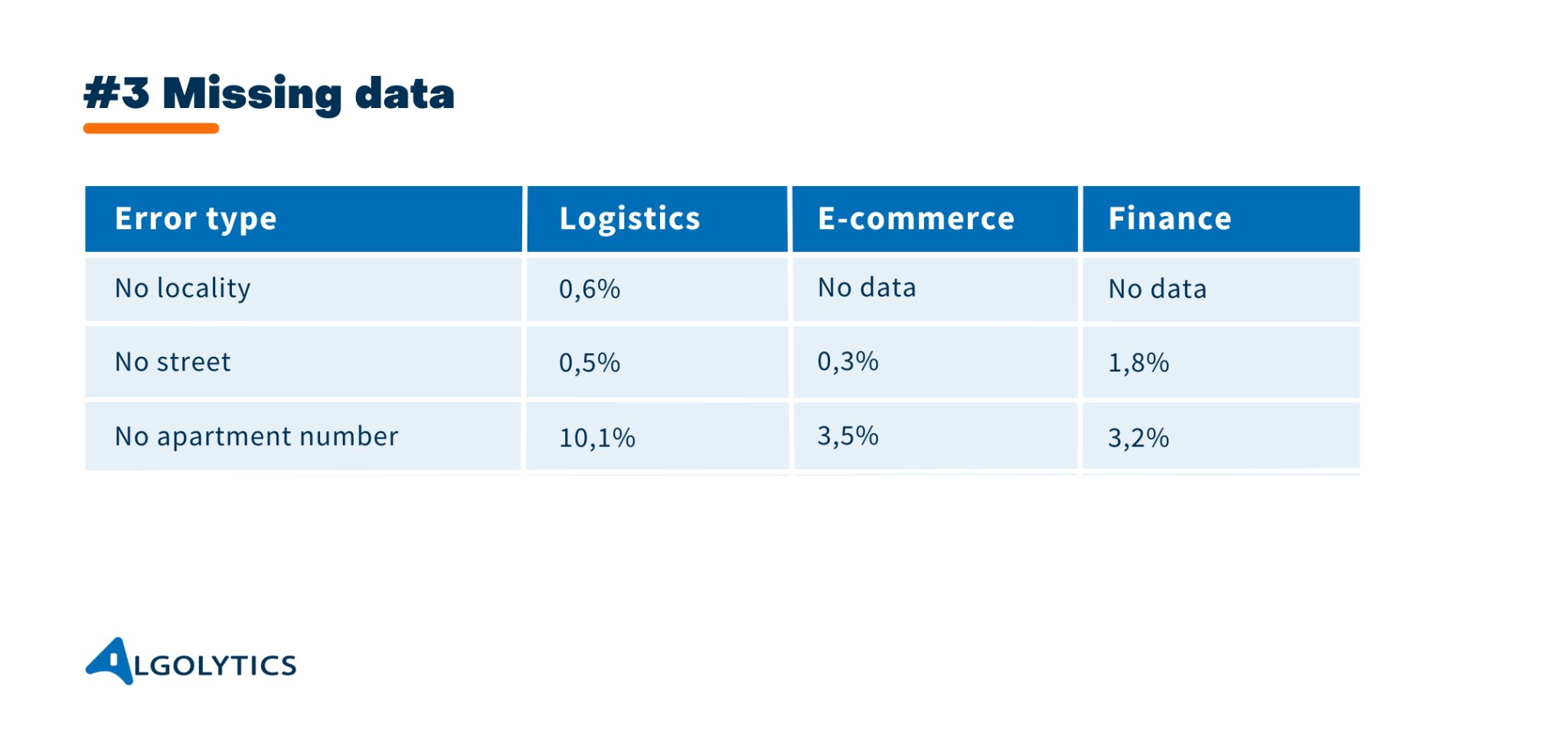 Incorrect Data. Check Incorrect address data – what can you do so it doesn’t limit your business?