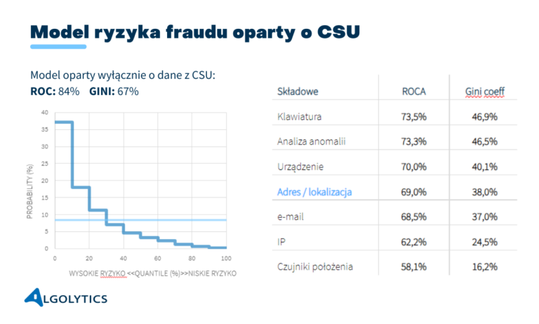 Model ryzyka fraudu oparty o CSU