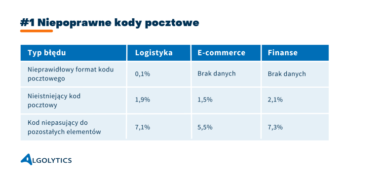 Niepoprawne kody pocztowe