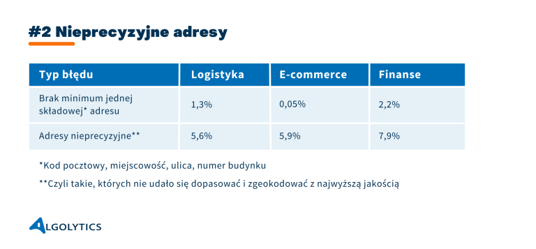 Nieprecyzyjne adresy