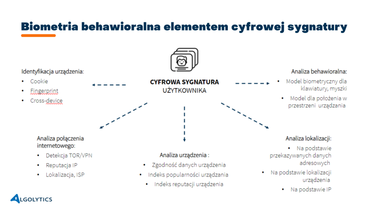 Cyfrowa sygnatura użytkownika