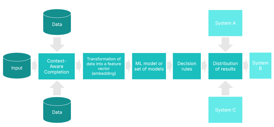 Elements of an application based on machine learning models

Large-Scale MLOps: Optimisation Strategies and Cost Management - part 3 (The technology under the hood of Scoring.One)
