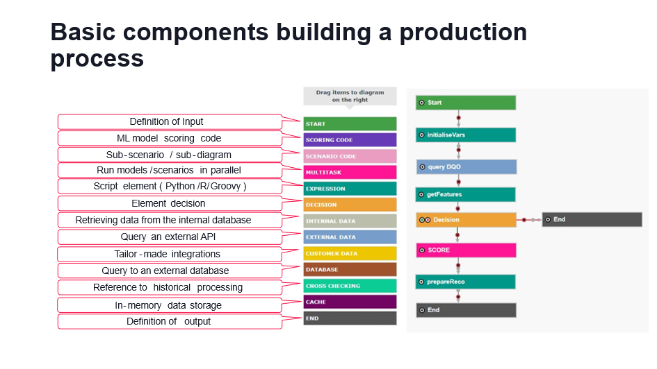 Basic compotents building a production process

Large-Scale MLOps: Optimisation Strategies and Cost Management - part 3 (The technology under the hood of Scoring.One)