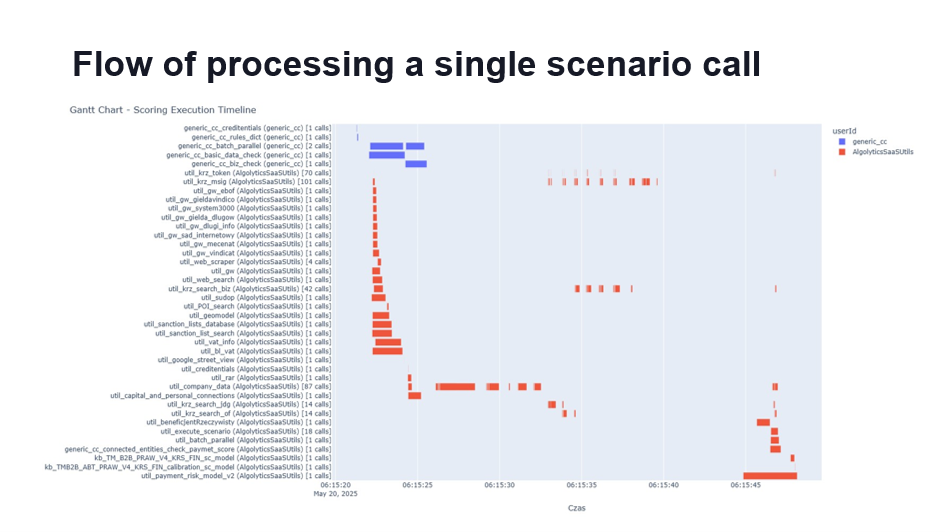 flew of processing a single scenario call

Large-Scale MLOps: Optimisation Strategies and Cost Management - part 3 (The technology under the hood of Scoring.One)