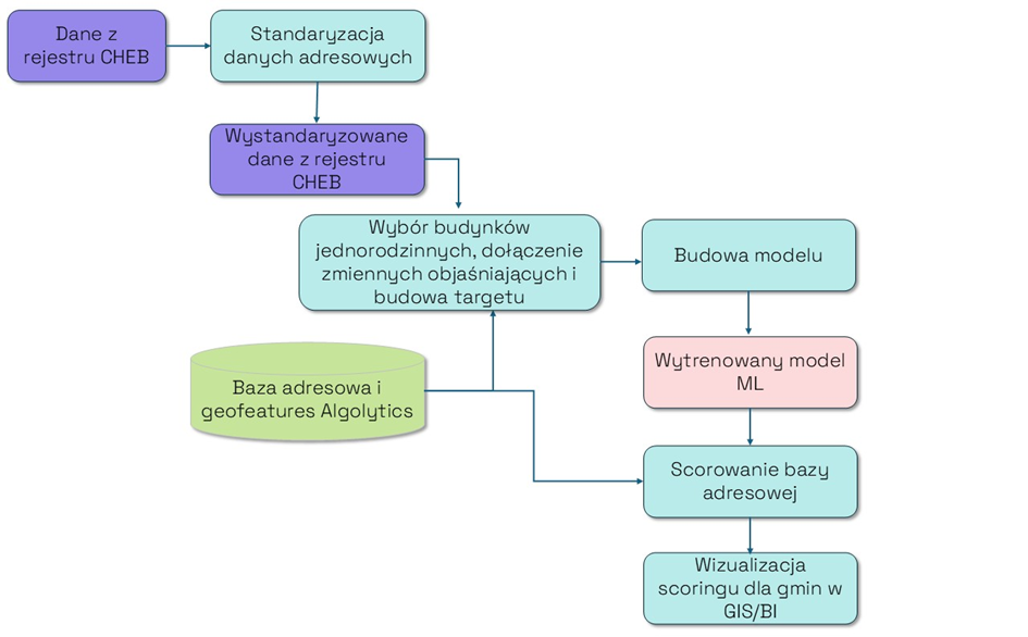 przebieg procesu integracji danych i modelowania
