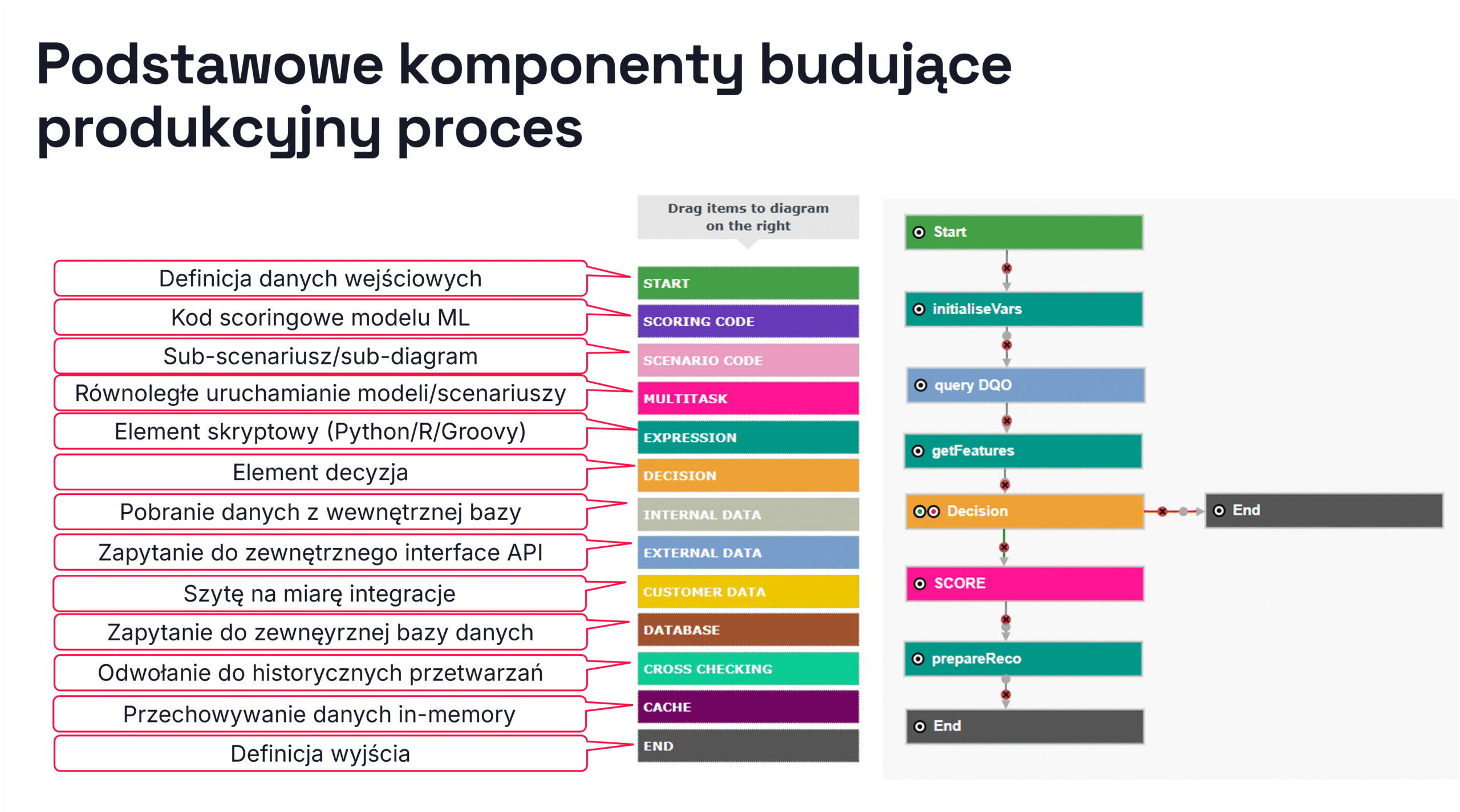 podstawowe kompontenty budujące produkcyjny proces Scoring.One MLOps