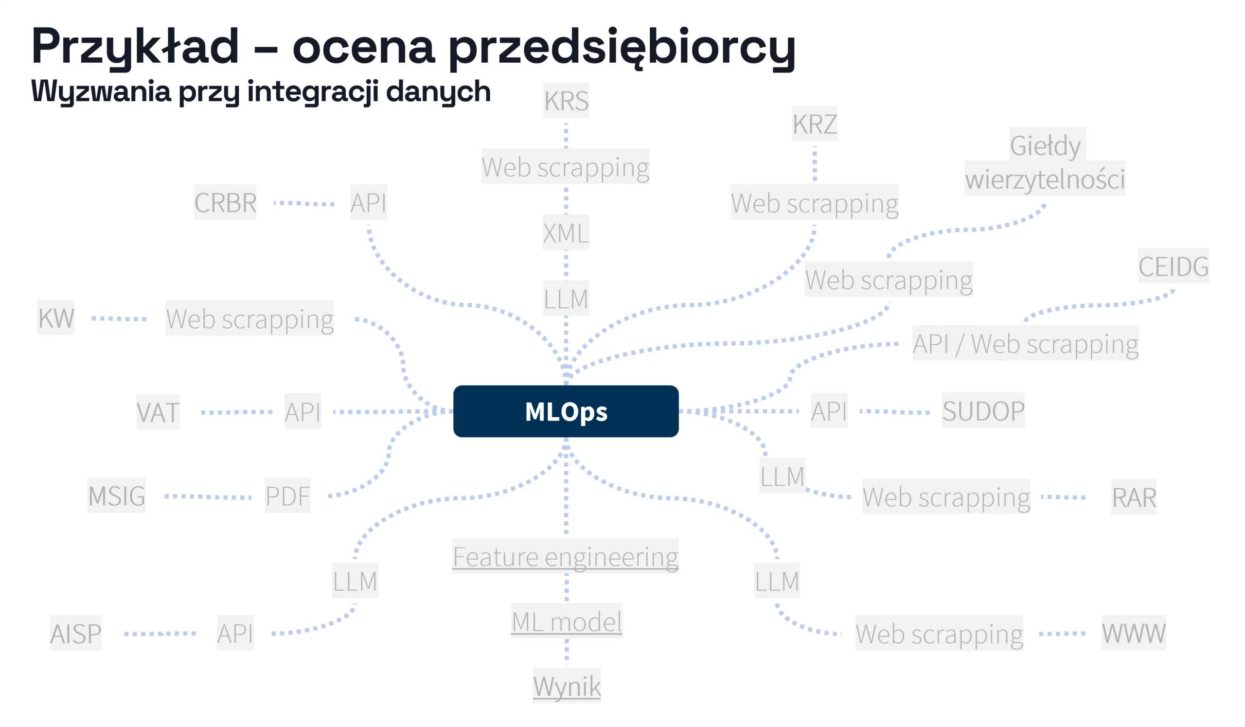 przykład - ocena przedsiębiorcy wyzwania przy integracji danych scoring.one mlops