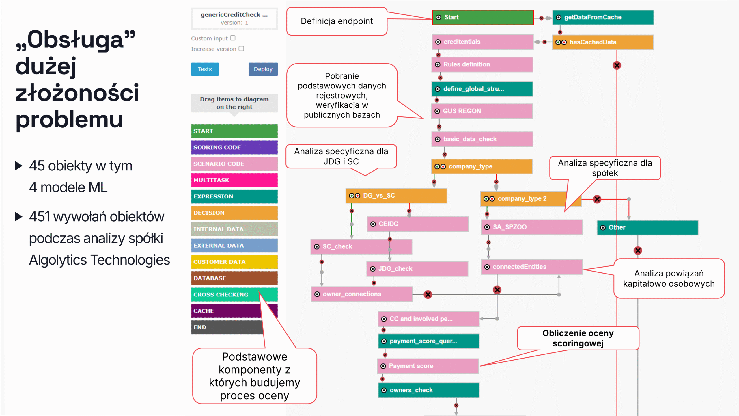 obsługa dużej złożoności problemu scoring.one mlops wysoka wydajność