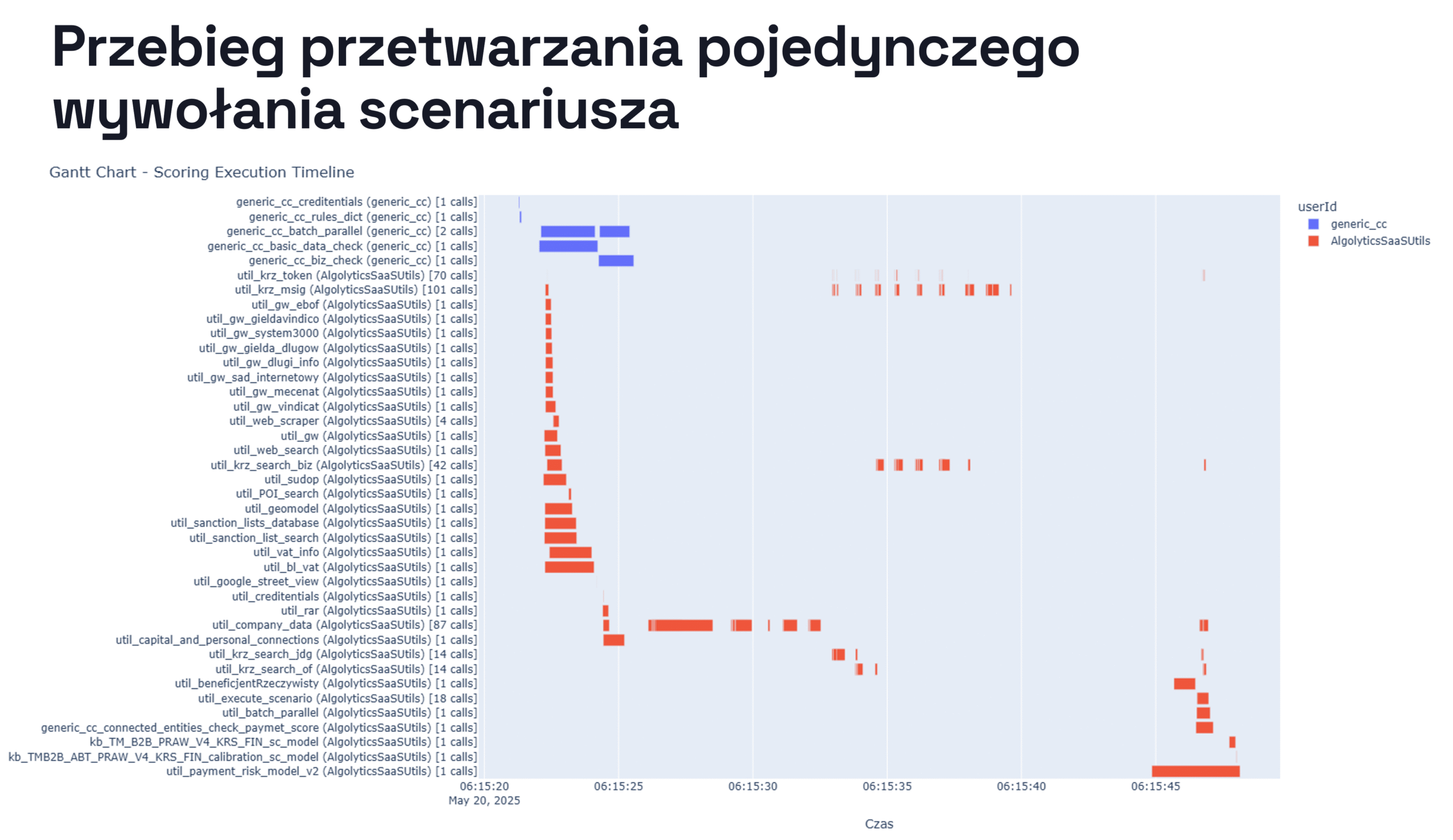 przebieg przetwarzania pojedynczego wywolania scenariusza scoring.one mlops