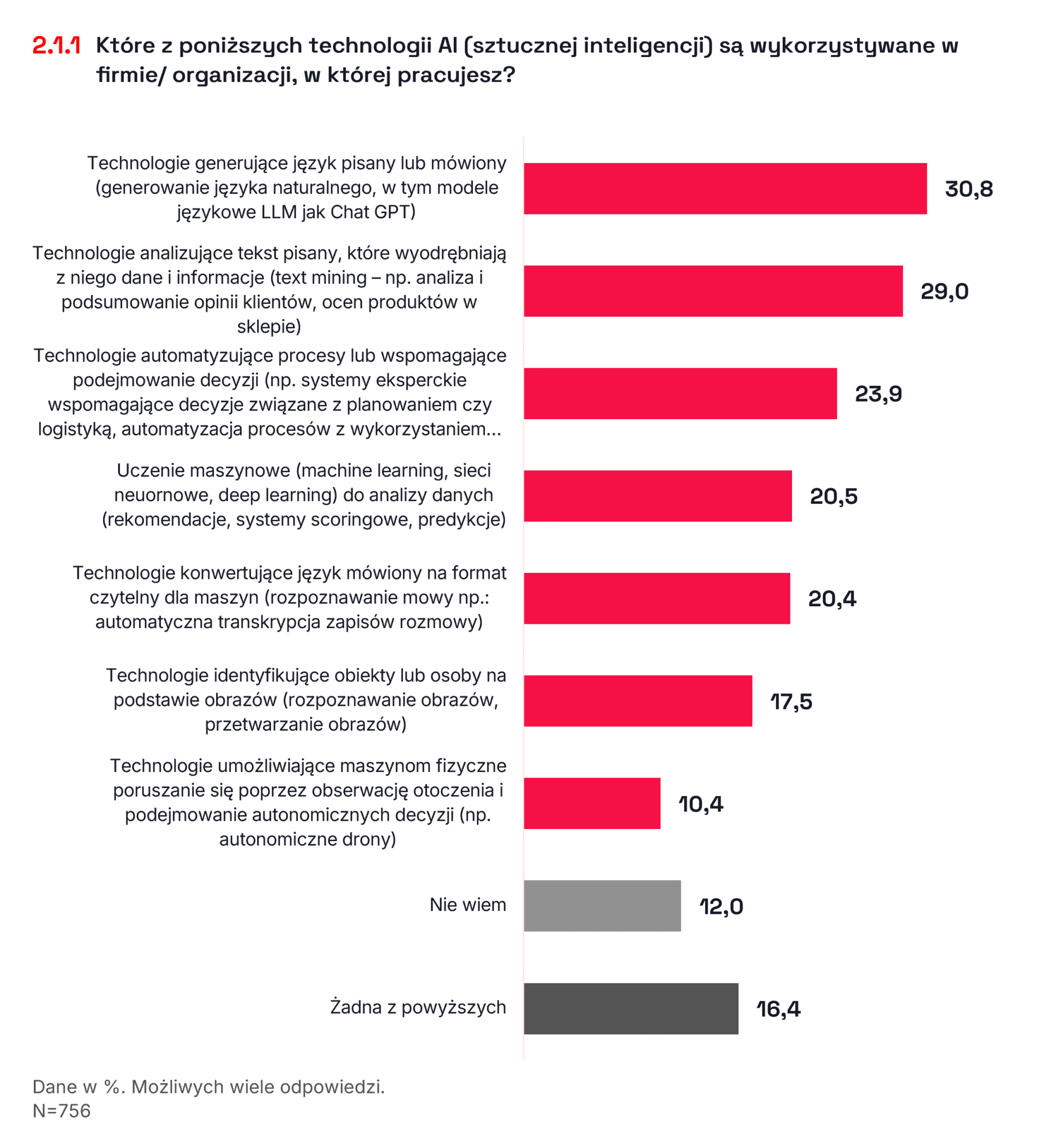 które z poniższych technologi AI sztuczna inteligencja są wykorzystywane w twojej firmie wykres badanie raport dojrzałość polskich firm w obszarze danych i AI