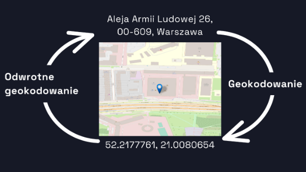 geokodowanie vs. odwrotne geokodowanie porównanie wizualizacja czym jest