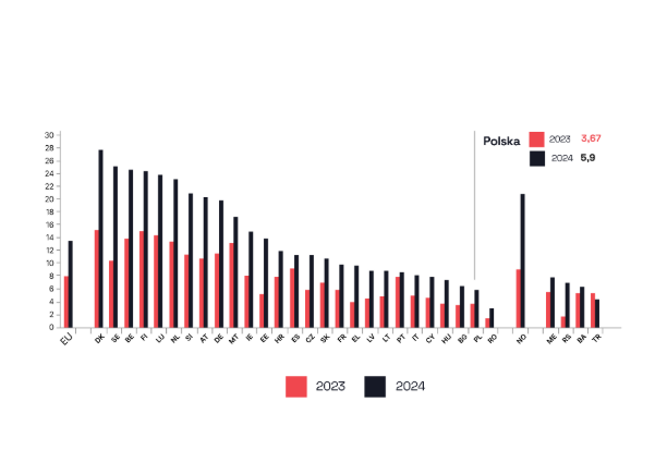 wykorzystanie AI sztucznej inteligencji w firmach badanie Eurostat Polska niskie wykorzystanie AI wykres