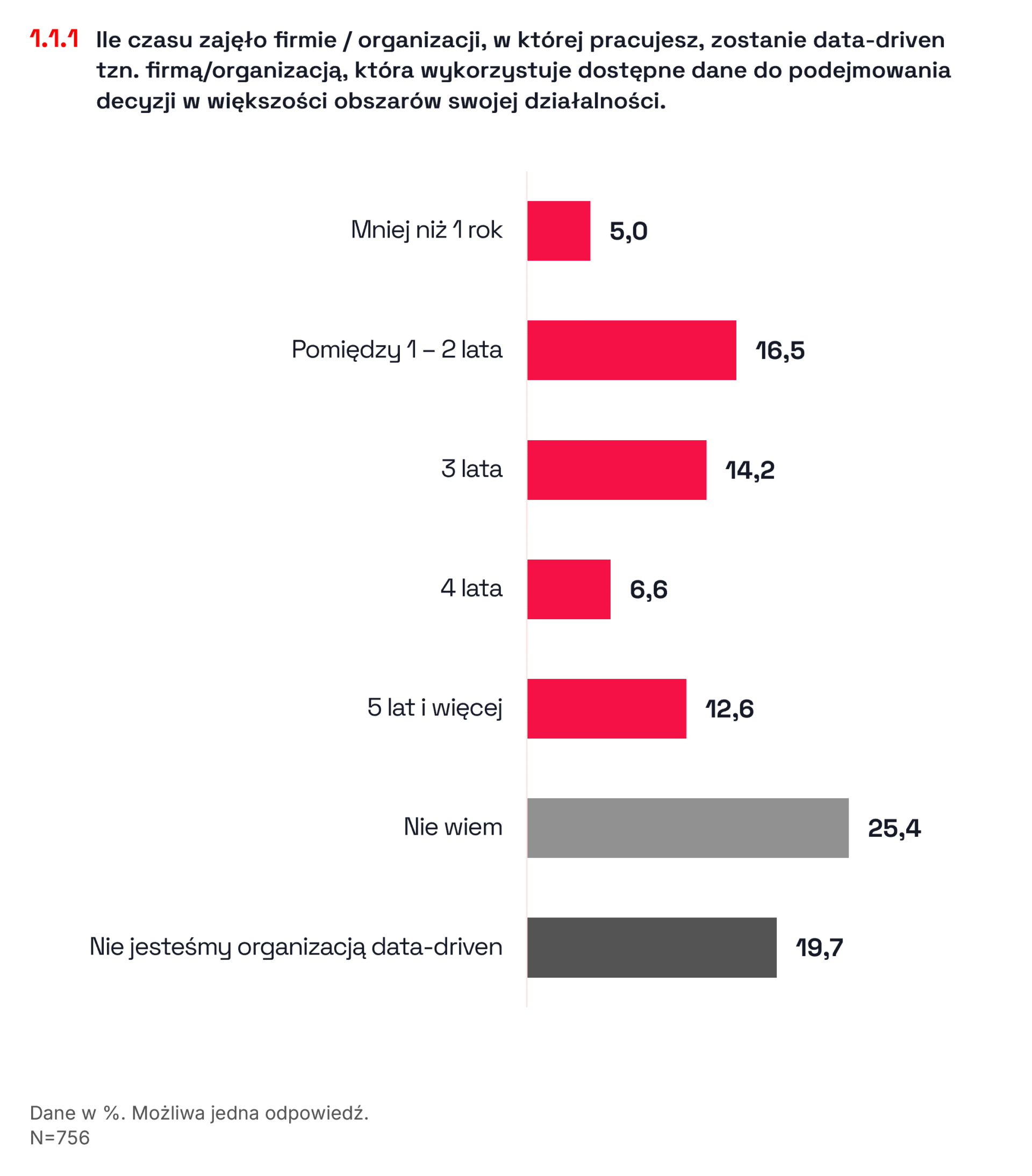 ile czasu zajęło firmie organizacji w której pracujesz zostanie data-driven badanie dojrzałość polskich firm w obszarze danych i AI sztuczna inteligencja raport