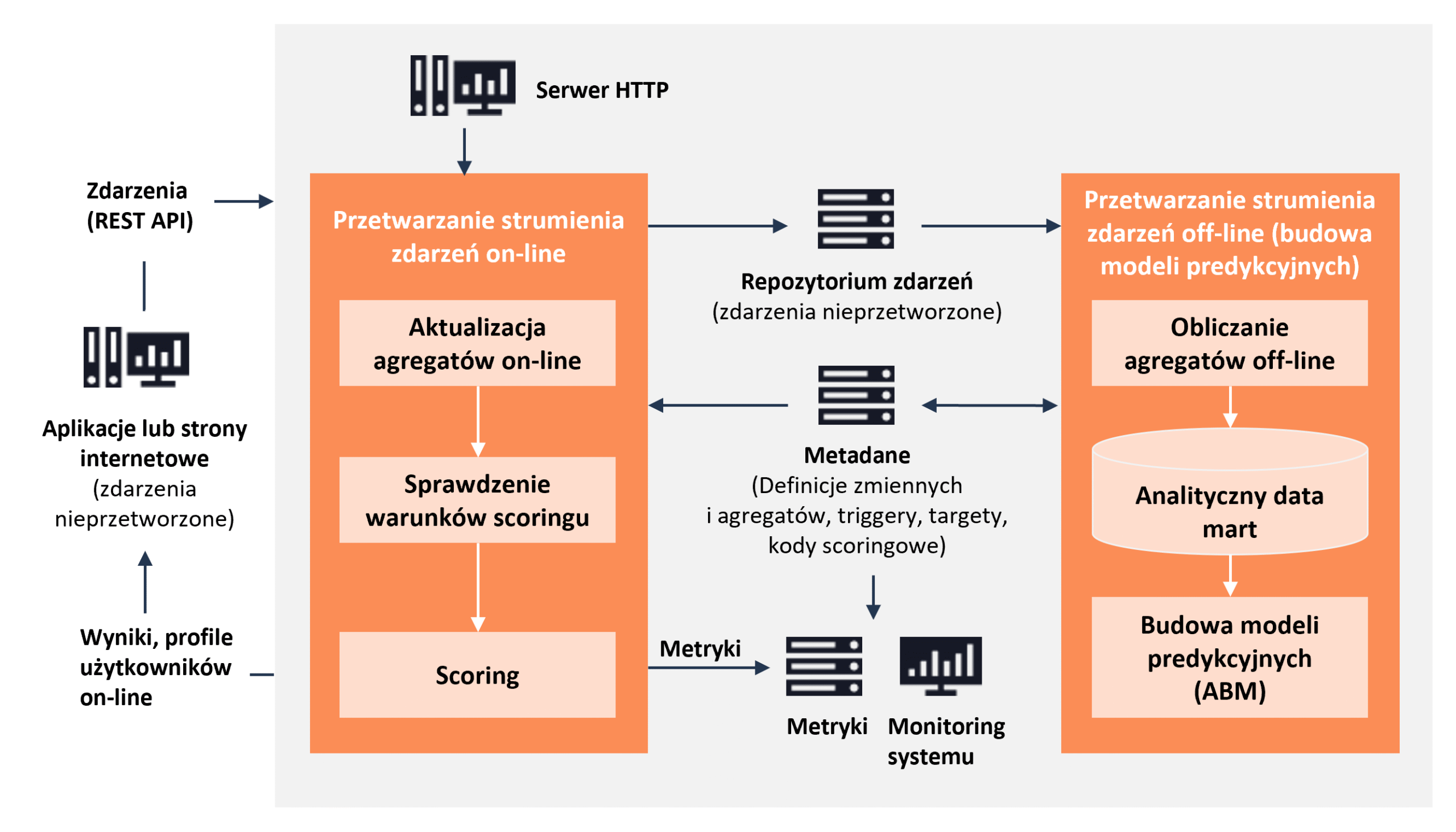 Schemat działania Algolytics Event Engine – zdarzenia od aplikacji klienckiej trafiają do silnika (przez kolejkę Kafka), gdzie są równolegle przetwarzane online (aktualizacja agregatów i scoring) oraz zapisywane do repozytorium w celu późniejszego przetwarzania offline (trenowanie modeli). 