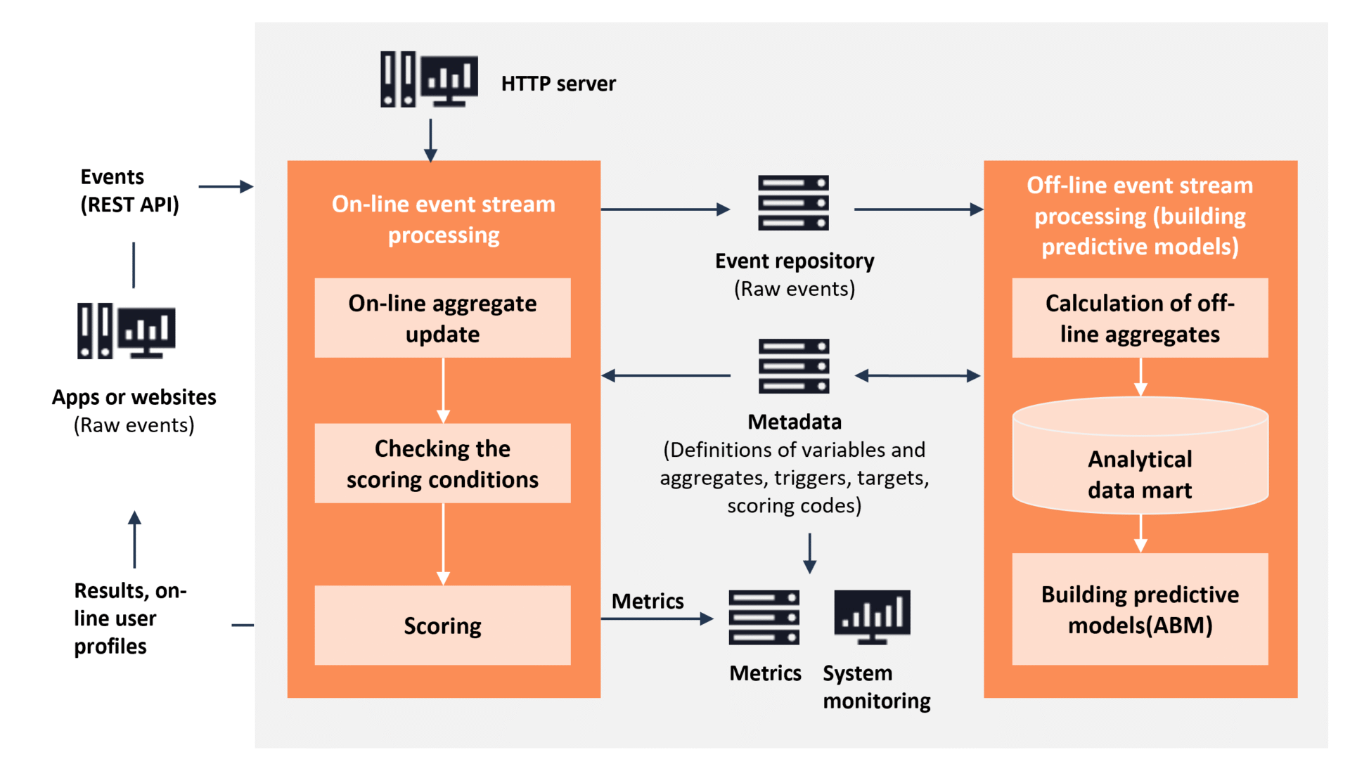 Algolytics Event Engine operation scheme – events from the client application go to the engine (via the Kafka queue), where they are processed online in parallel (aggregate update and scoring) and saved to the repository for later offline processing (model training).