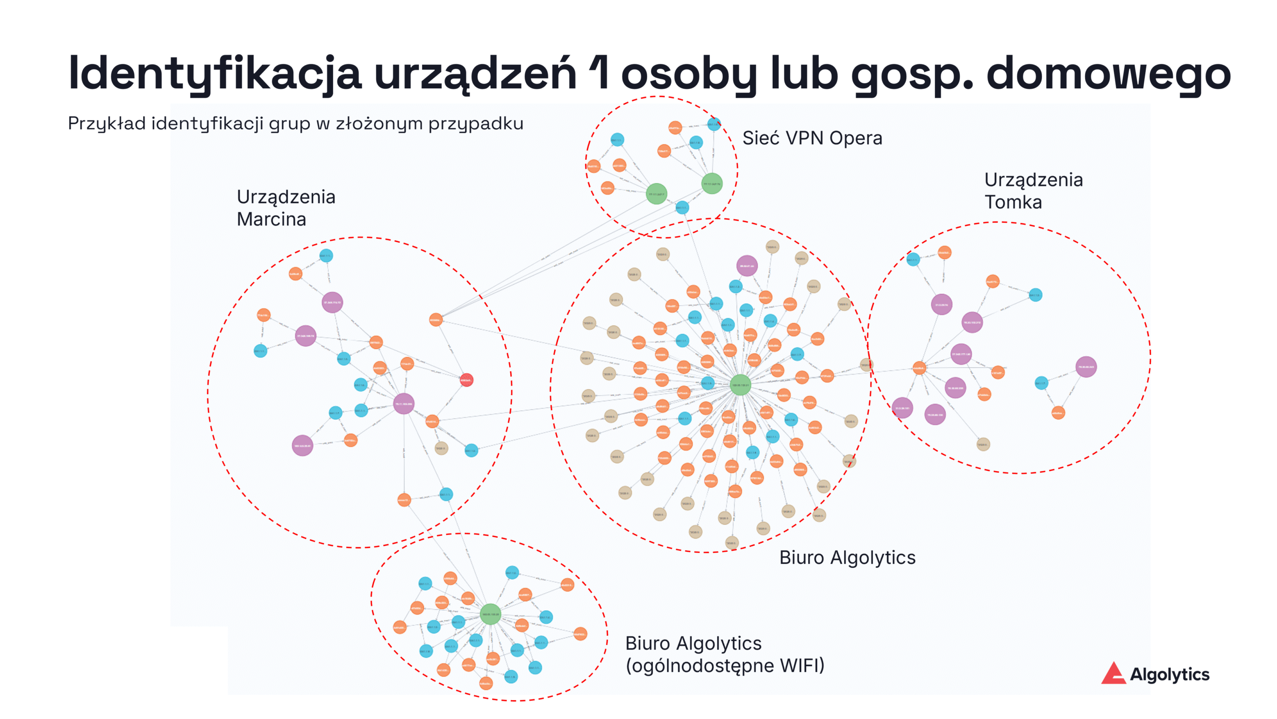 Przykładowe komponenty grafu tożsamości w złożonym scenariuszu. Czerwonymi obwódkami zaznaczono dwie odrębne grupy urządzeń należących do różnych osób (np. urządzenia Marcina vs urządzenia Tomka). W środku widoczny jest węzeł reprezentujący wspólną sieć firmową (Biuro Algolytics), z którym połączone są urządzenia obu użytkowników 