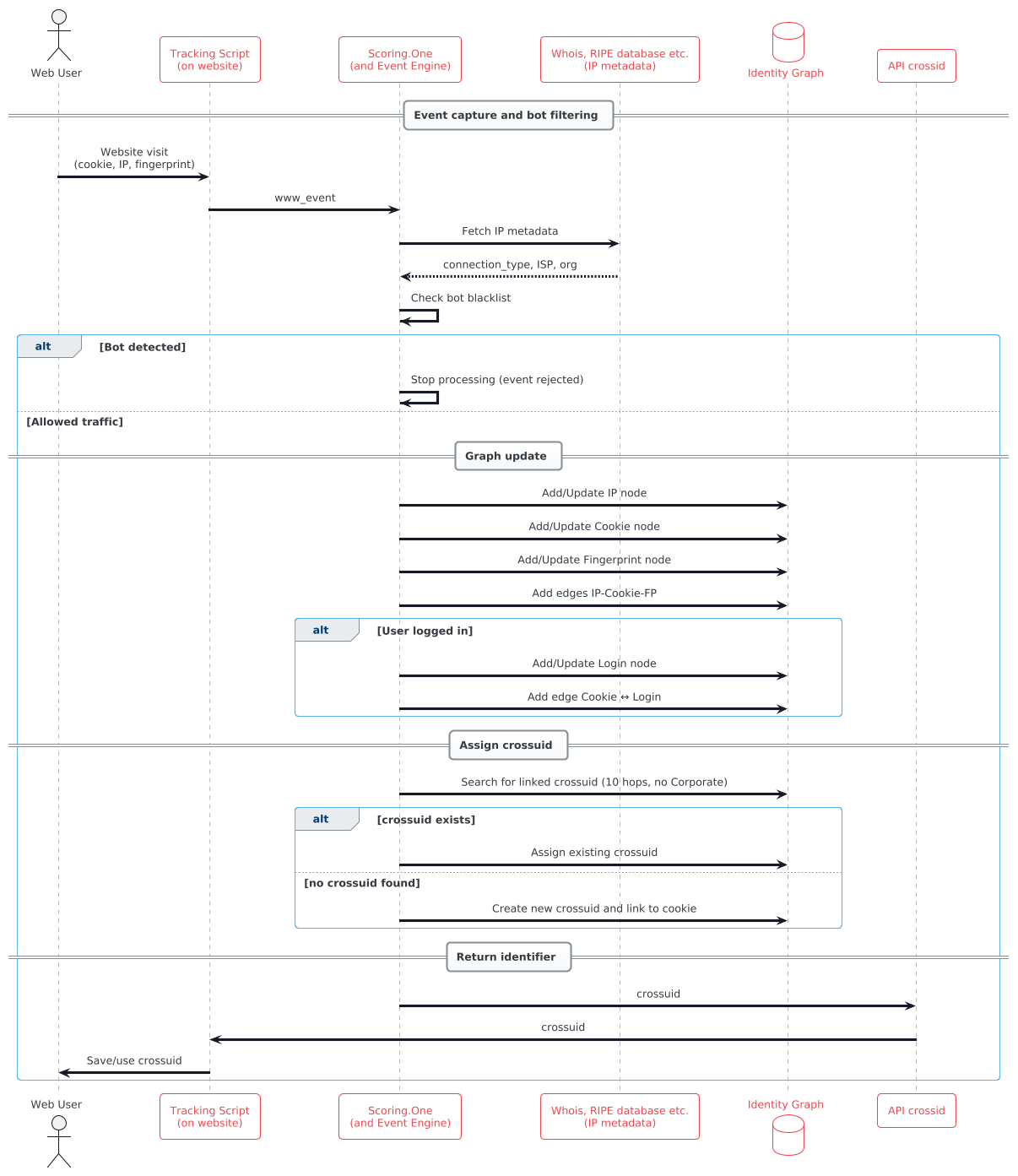 Real-time process of assigning a stable user identifier (crossuid) in Scoring.One identity graph