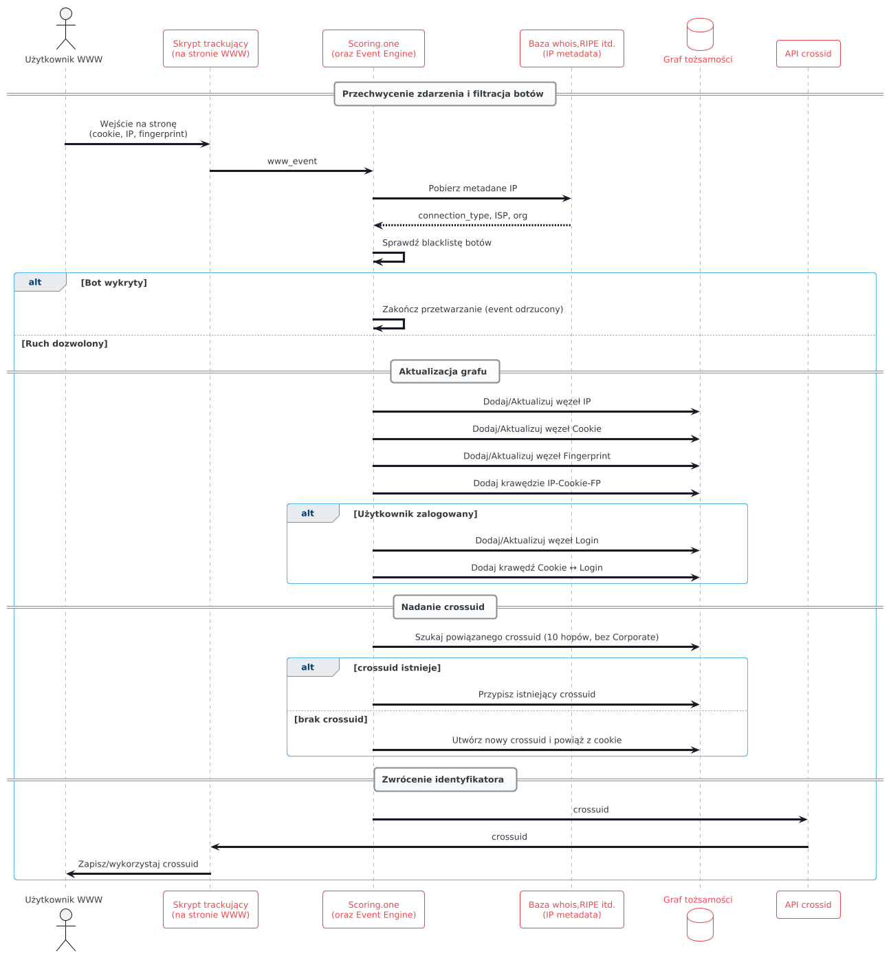przechwycenie zdarzenia i filtracja botów event engine scoring.one identity graph graf tożsamości real-time w czasie rzeczywistym