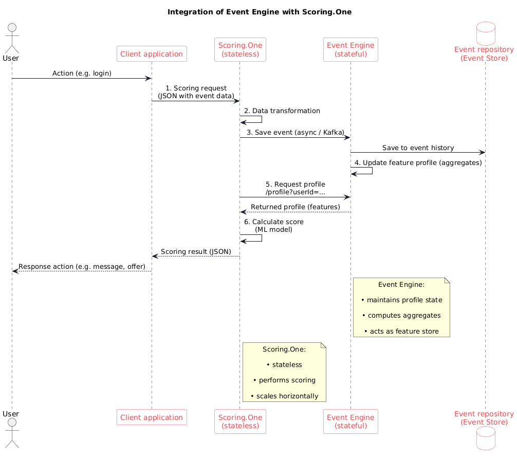 From event to decision in milliseconds