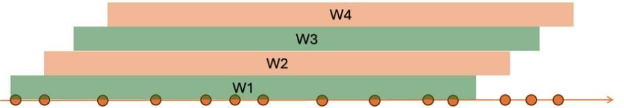 Sliding window - zdarzenia są podsumowywane w stałych przedziałach czasowych, jednak w tym przypadku okna nakładają się na siebie, dzięki czemu uzyskujemy częstsze aktualizacje wartości niż w przypadku tumbling window.