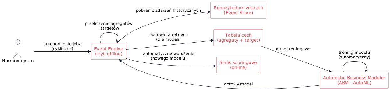 MLOps w środowisku EventEngine 