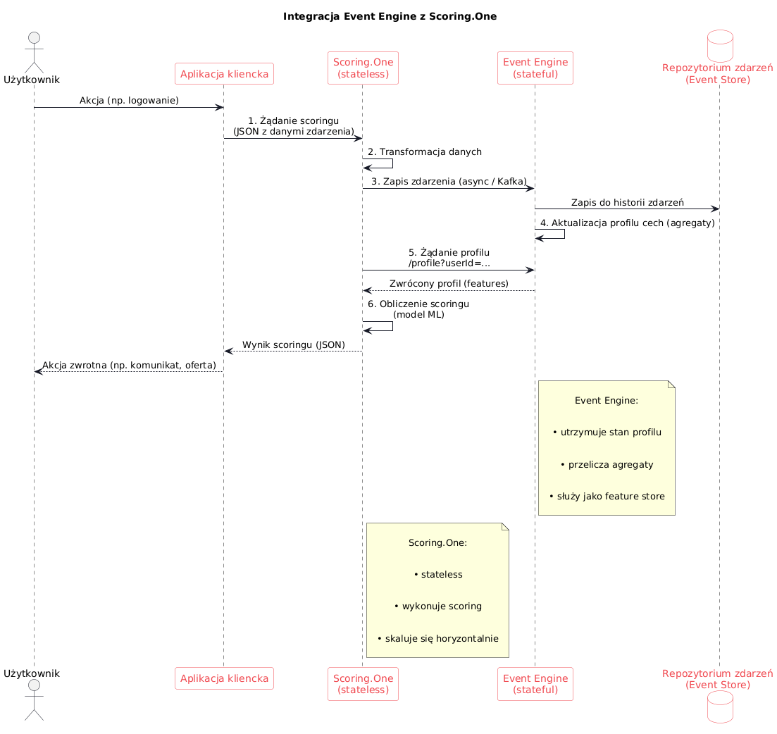 Integracja event engine ze scoring.one