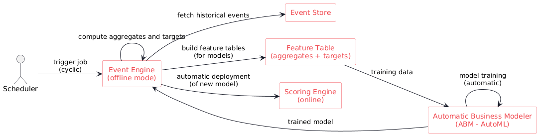 MLOps model in the Event Engine
