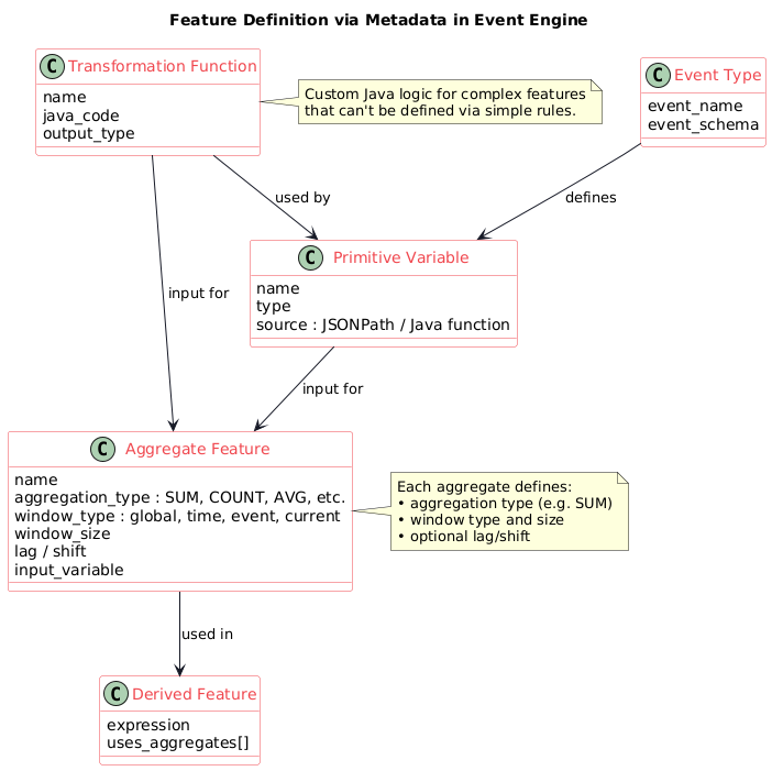 Structure of metadata definitions in Event Engine