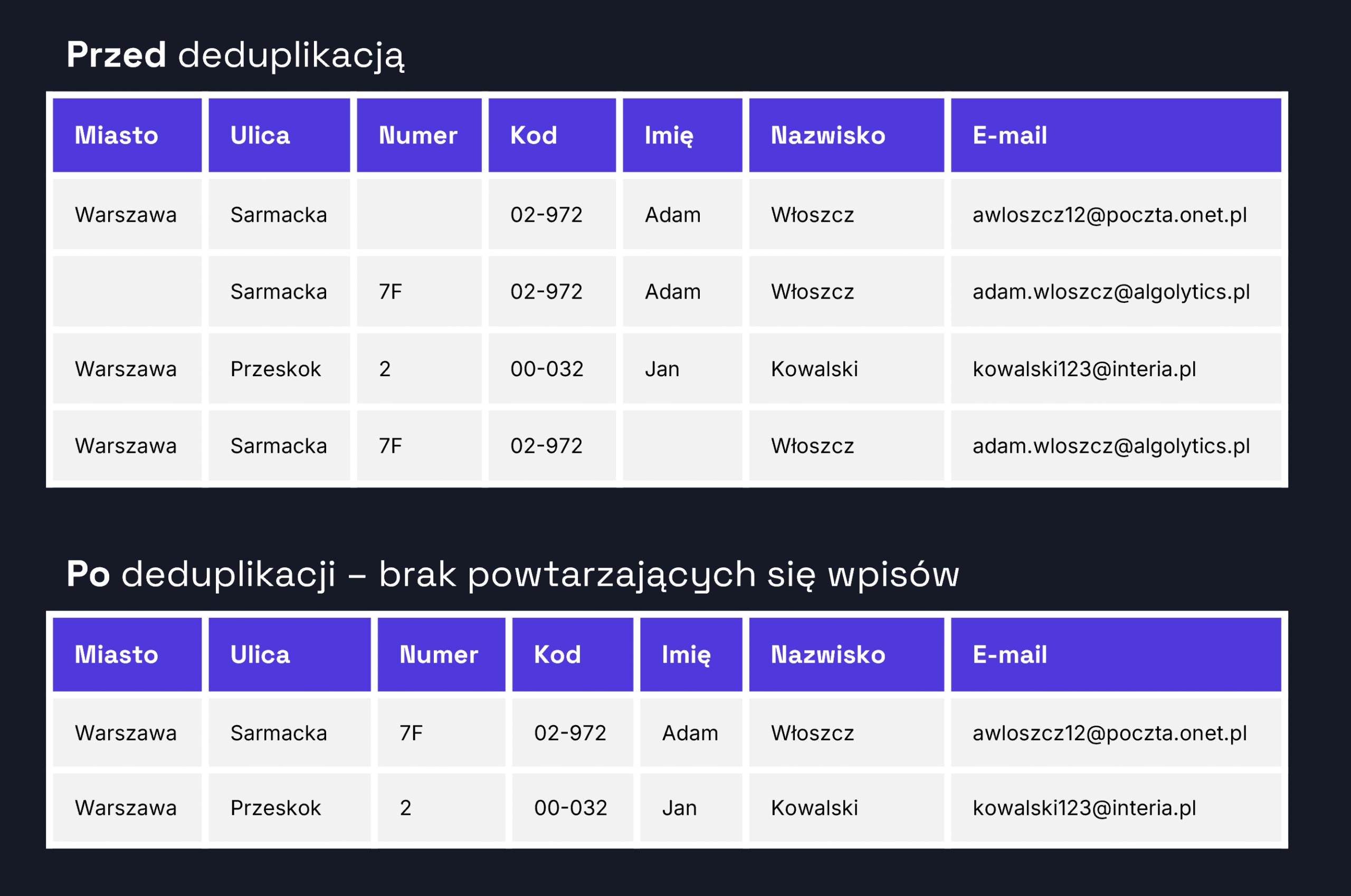 deduplikacja before and after przed i po brak powtarzających się wpisów