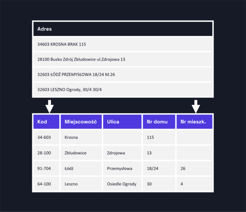 adres nieustrukturyzowany vs. ustrukturyzowany przed i po ISO wymogi jedna linijka