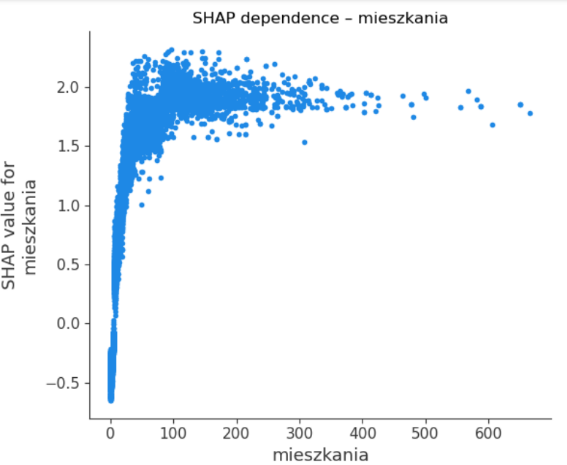 shap dependence wykres zaleznosci location intelligence dane przestrzenne