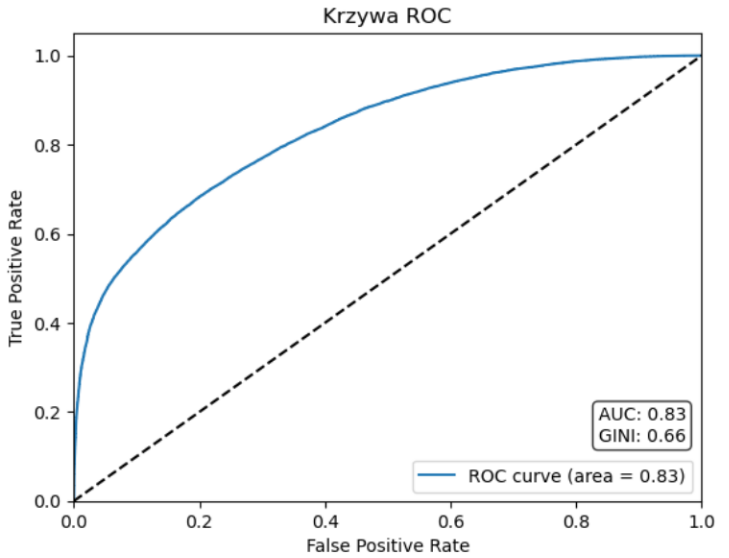 Rys. 1 Krzywa ROC modelu typującego adresy do kampanii marketingowej
